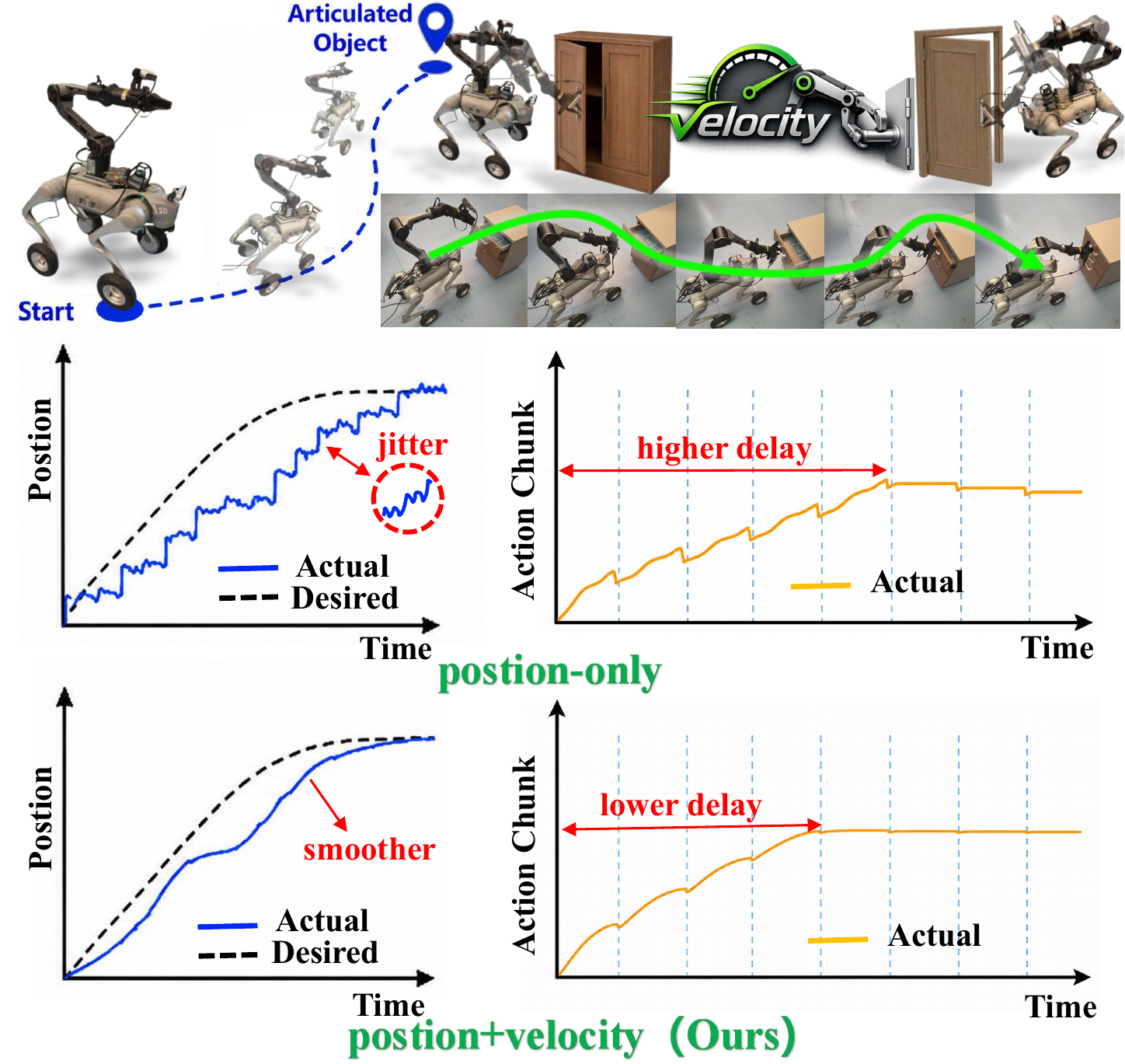 Illustration of articulated-object quadrupedal loco-manipulation and the effect of position-velocity coupling.