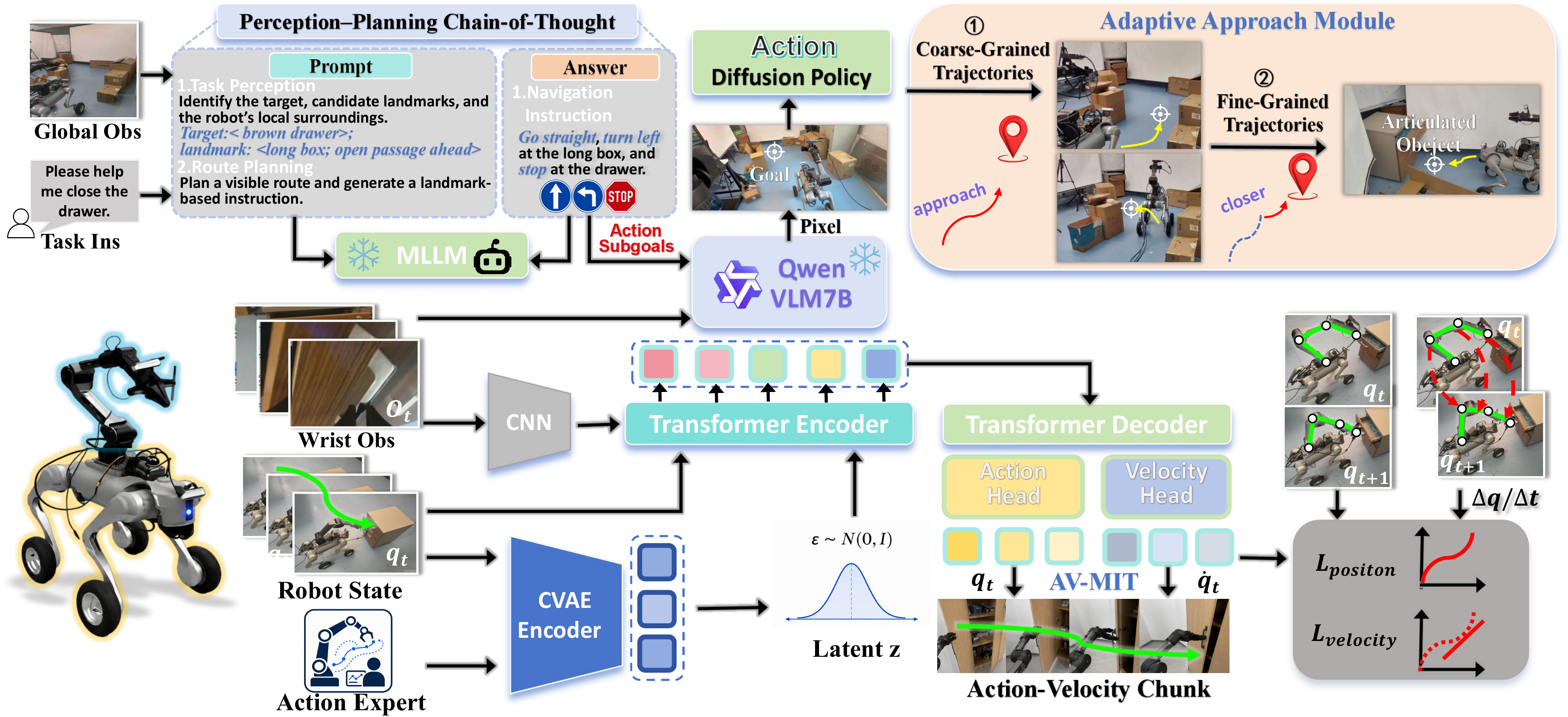 TONAV framework integrating perception-planning chain-of-thought, adaptive approach, and action-velocity chunk learning.