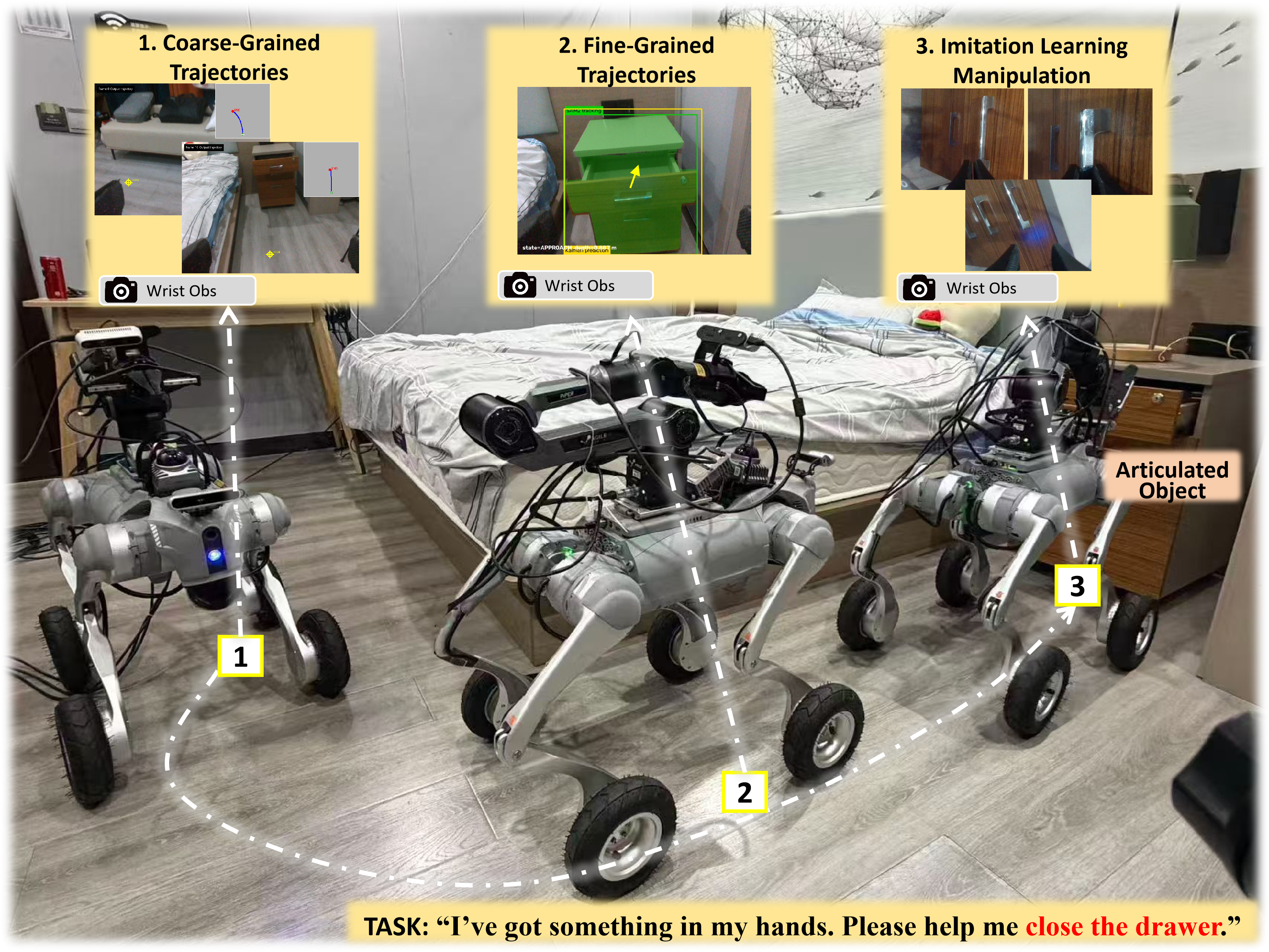 TONAV three-stage pipeline: coarse-grained trajectories, fine-grained trajectories, and imitation learning manipulation.